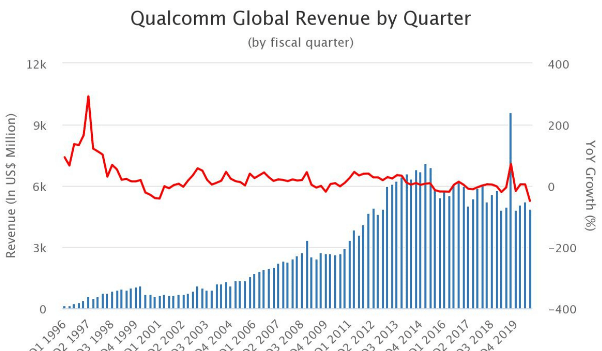 Qualcomm Revenue chart