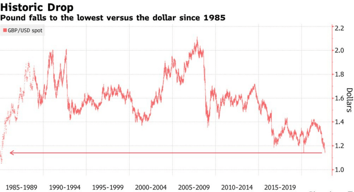 A record low in the British pound against the U.S. dollar sparks inflation fears