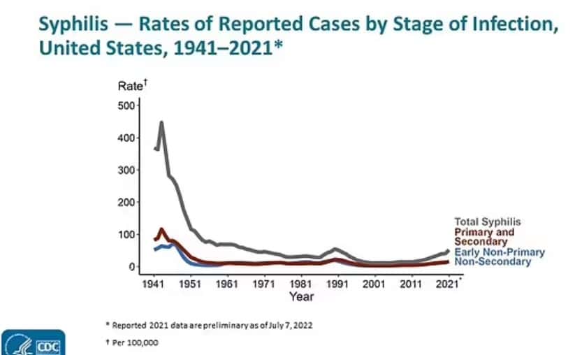 New cases of syphilis infections declined during the 1940s when antibiotics became widely available (Photo via CDC)