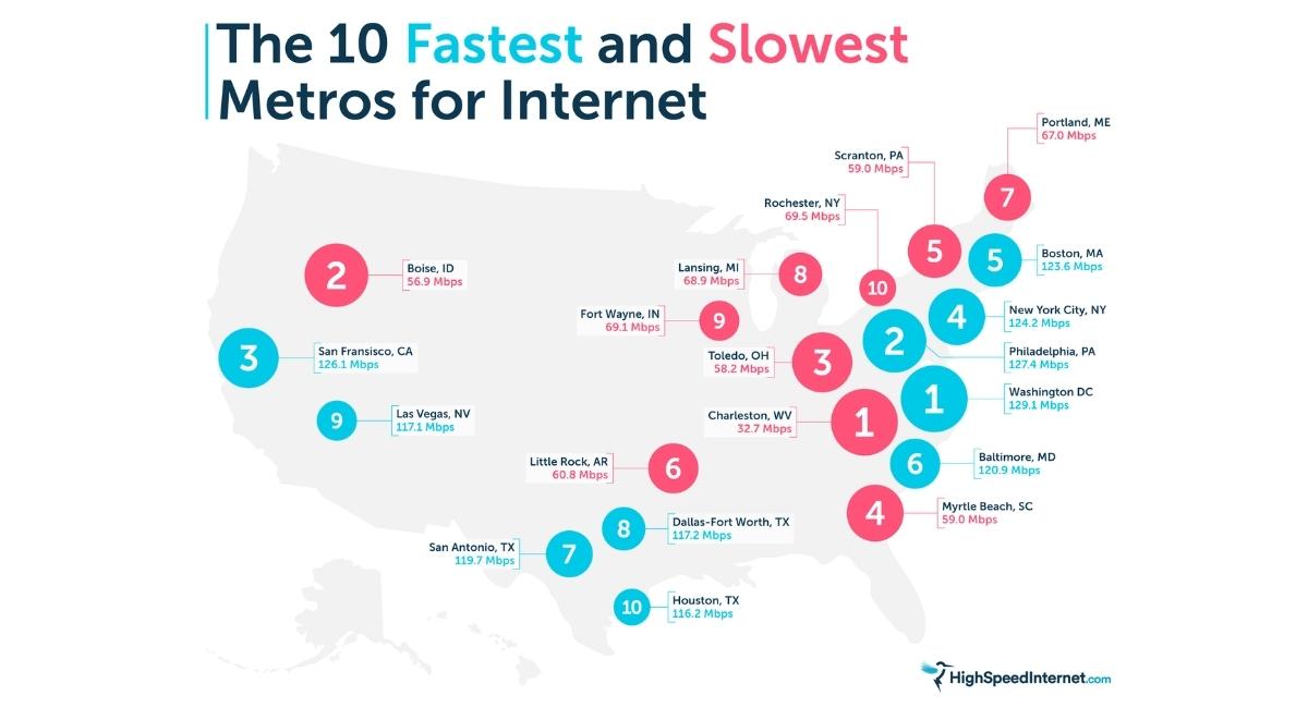 Slowest Internet